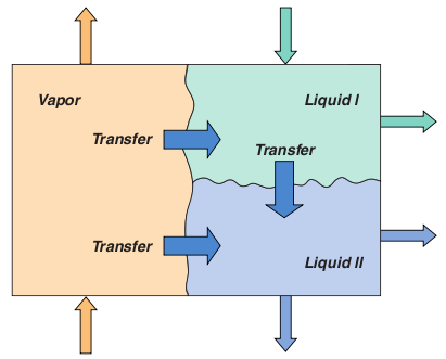 Schematic representation of a three-phase nonequilibrium stage
